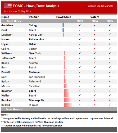 FOMC Hawk/Dove Analysis table 2023 to 2025