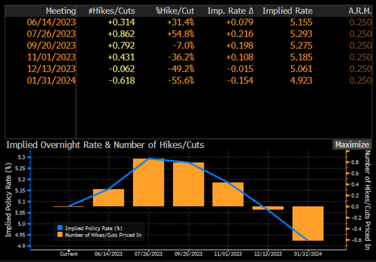 Fed Funds Futures chart and implied overnight rate & number of hikes/cuts histogram