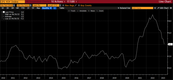 CPI YOY Index Line Graph from 06/16/2010 to 05/31/2023