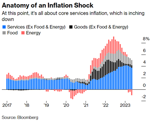 Anatomy of an Inflation Shock histogram showing percentages of inflation based on industry from 2017 to 2023