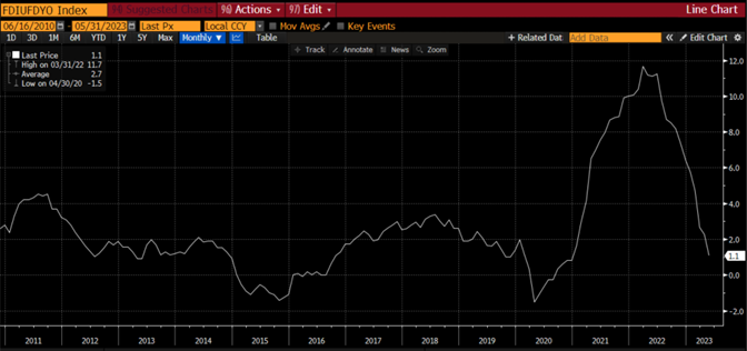 FDIUFDYO Index Line Graph from 06/16/2010 to 05/31/2023