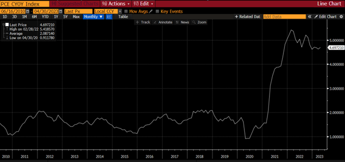 PCE YOY Index Line Graph from 06/16/2010 to 04/30/2023