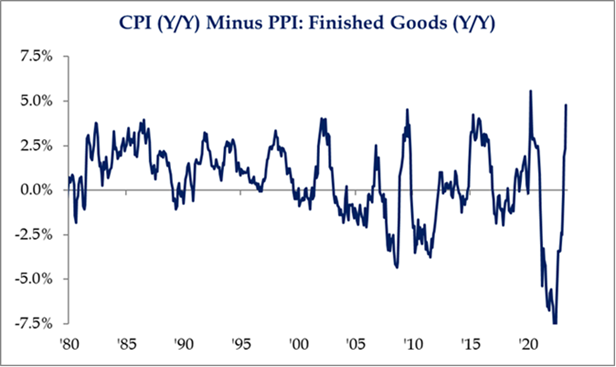 CPI (Y/Y) Minus PPI: Finished Goods (Y/Y) from 1980 to 2023