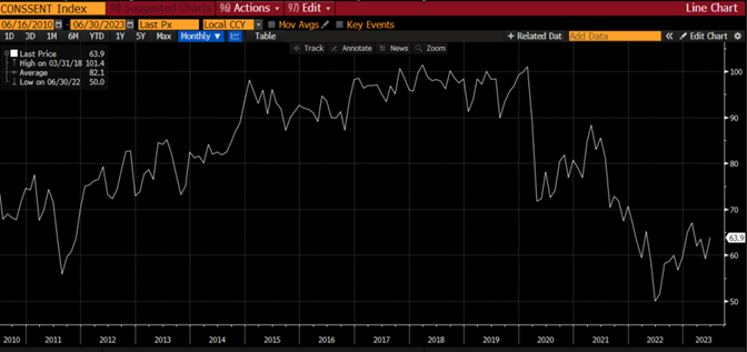 CONSSENT Index Line Graph from 06/16/2010 to 06/30/2023