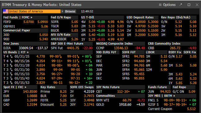 Chart- BTMM Treasury & Money Markets: United States 