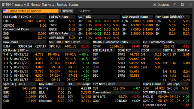 Chart- BTMM Treasury & Money Markets: United States
