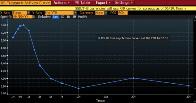 US Treasury Actives Curve line graph