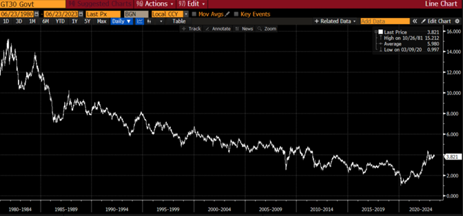 GT30 Govt line graph 06/23/1980 to 06/23/2023