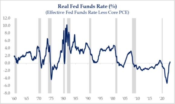 Real Fed Funds Rate (%) line graph from 19060 to present day