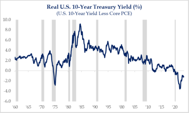 Real U.S. 10-Year Treasury Yield (%) line graph from 1960 to present day