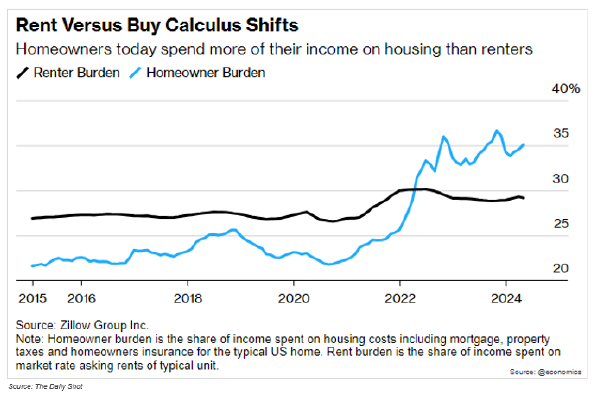 Line graph- Rent Versus Buy Calculus Shifts; Source: Zillow Group Inc.