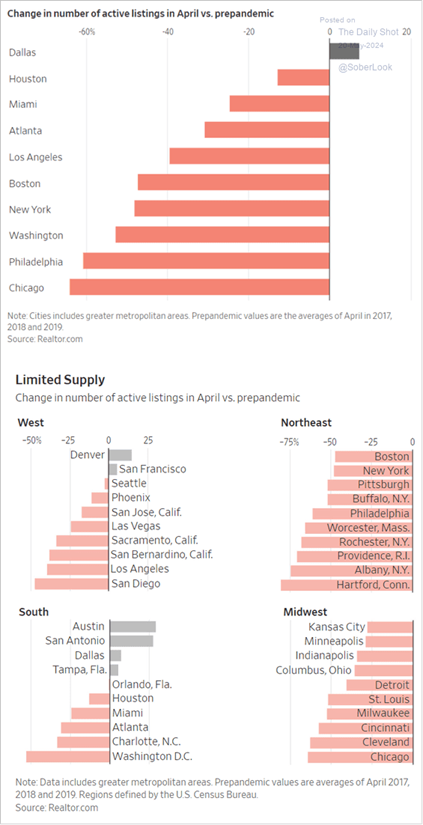 bar charts- 1) Change in number of active listings in April vs. prepandemic, 2) Limited Supply: Change in number of active listings in April vs. prepandemic; Source: Realtor.com