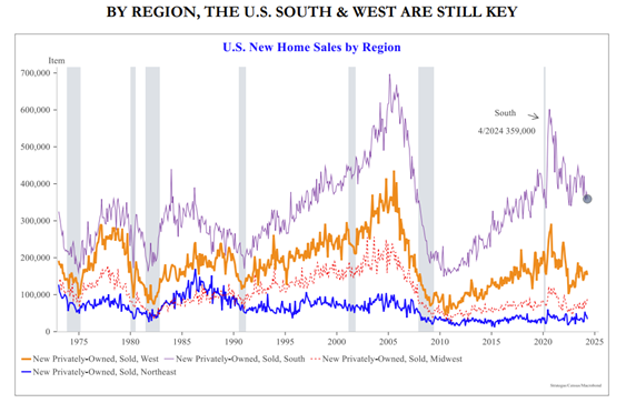 line graphs- U.S. New Home Sales by Region