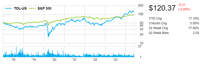 line graphs: TOL-US and S&P 500