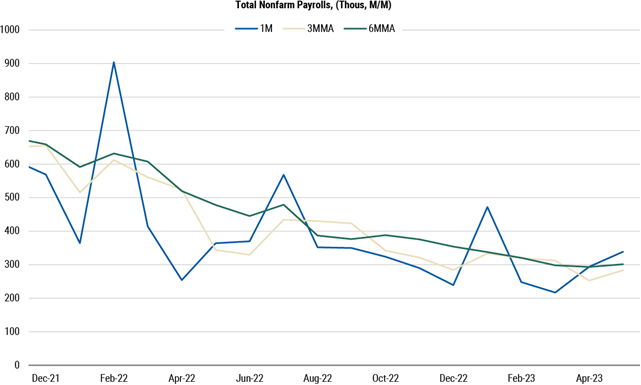 Total Nonfarm Payrollls, 12/2021 to 04/2023 line graph