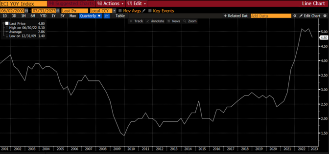 ECI YOY Index 06/02/2000 to 03/31/2023