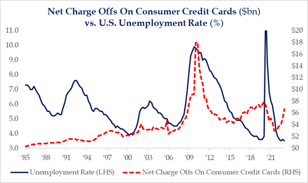 Net charge ofs on consumer credit cards ($bn) vs. U.S. Unemployment Rate (%) from 1985 to 2021 line graph