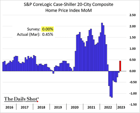S&P CoreLogic Case-Shiller 20-City Composite Home Price Index MoM histogram from 2016 to 2023