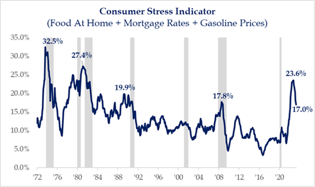 Consumer Stress Indicator line graph from 1972 to 2023