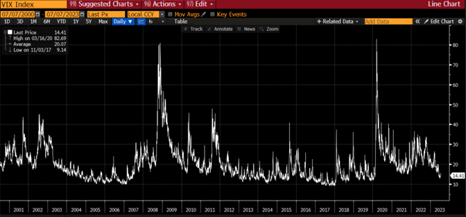 VIX Index line graph from 07/07/2000 to 07/07/2023