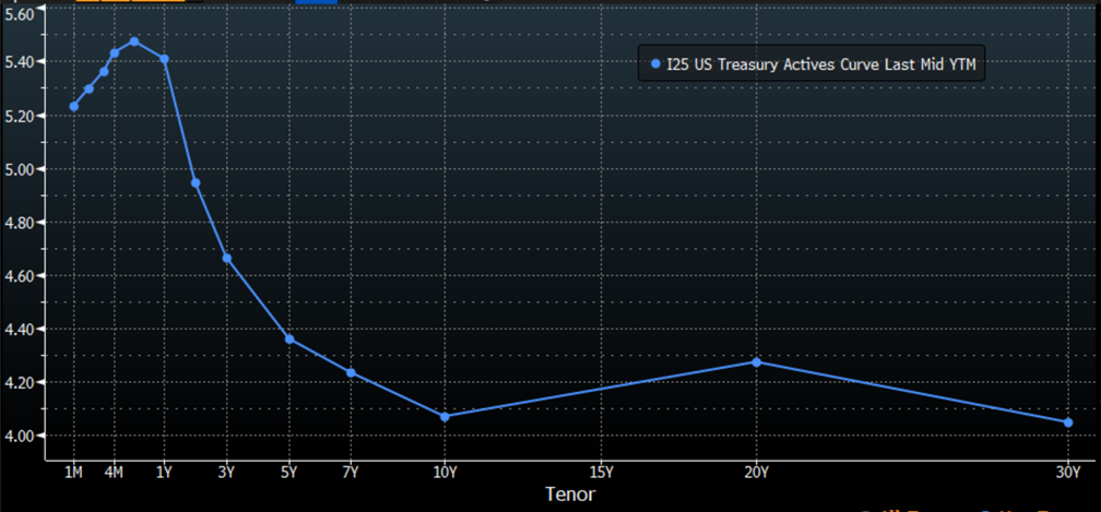 I25 US Treasury Actives Curve Last Mid YTM