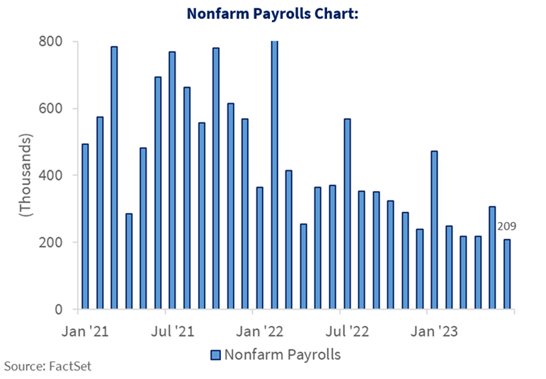 Histogram of Nonfarm Payrolls Chart from January 2021 to January 2023