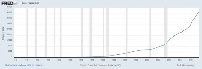 line graph- FRED Gross Federal Debt