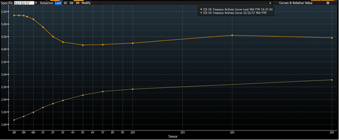 line graphs- 1) I25 US Treasuries Actives Curve Last Mid YTM 14:27:54; 2) I25 US Treasuries Actives Curve 12/12/17 Mid YTM