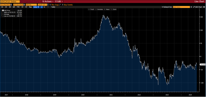 line graph- USYC2Y10 Index