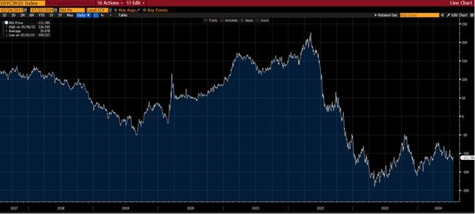 line graph- USYC3M10 Index