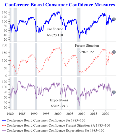 Conference Board Consumer Confidence Measures- three line graphs of confidence, present situation and expectations from 1980 to 2023