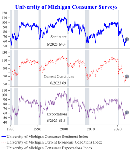 University of Michigan Consumer Surveys- three line graphs of sentiment, current conditions and expectations from 1980 to 2023