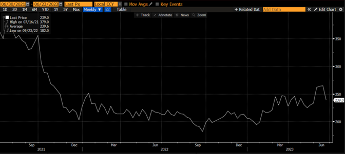 Weekly Jobless claim line graph from September 2021 to June 2023