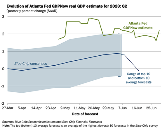 Evolution of Atlanta Fed GDPNow real GDP estimate for 2023: Q2 line graphs