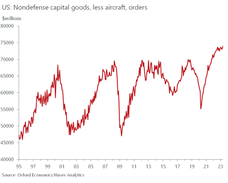 US: Nondefense capital goods, less aircraft, orders line graph from 1995 to 2023