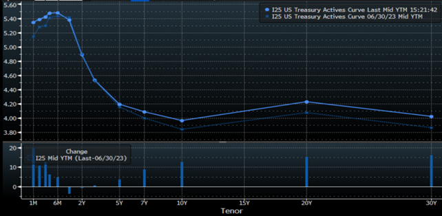 U.S. Treasury Yield Curve line graph