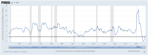 line graph- annual change in M2