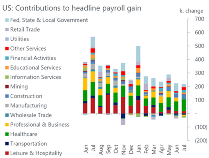 U.S. Contributions to headline payroll gain histogram