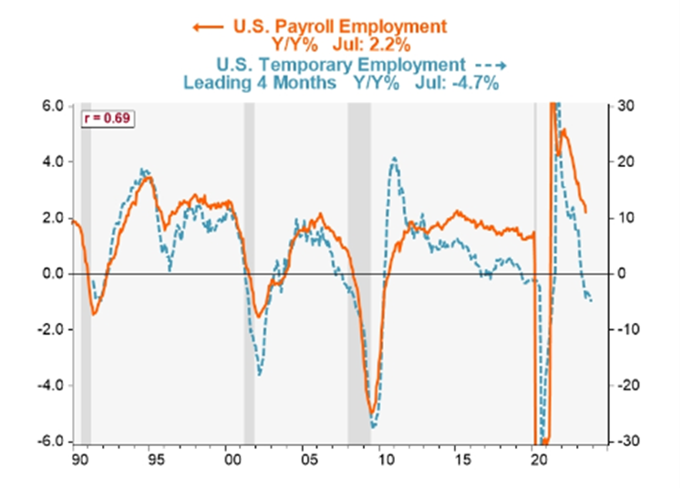 U.S. payroll employment Y/Y% and U.S. Temporary Employment Leading 4 Months Y/Y% line graph