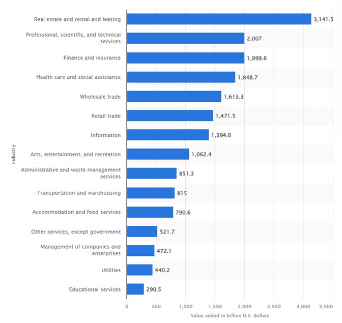 2022 GDP bar chart by industry