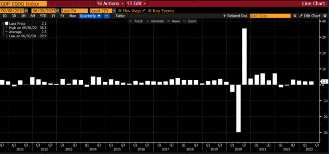 GDP CQOQ Index histogram from 09/08/2010 to 06/30/2023