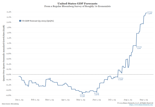 United States GDP Forecasts line graphf rom January 1, 2023 to September 7, 2023