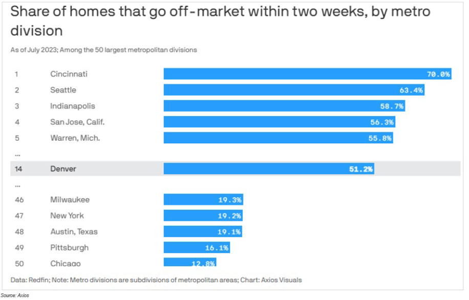 Bar graph- Share of homes that go off- market within two weeks, by metro division. As of July 2023; Among the 50 largest metropolitan divsiions
