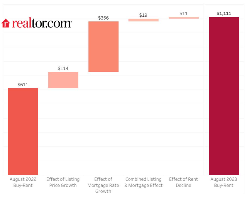 Histogram- Realtor.com's renting vs buying comparison