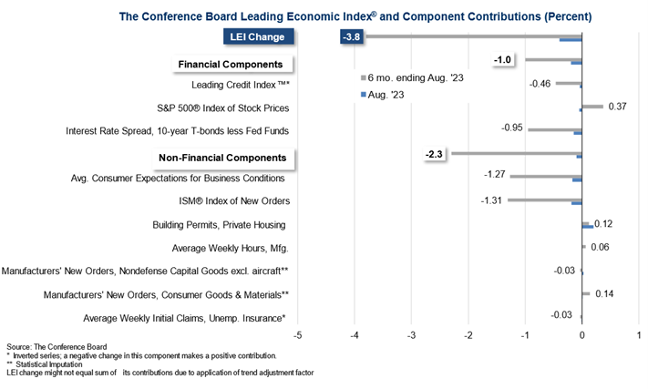 Bar graph- The Conference Board Leading Economic Index and Component Contributions (Percent)