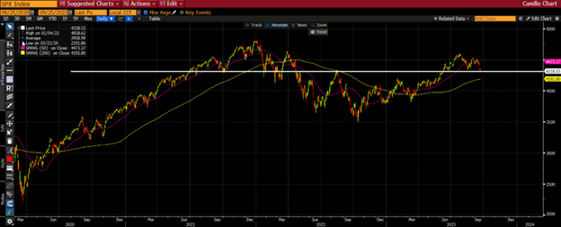 Line graph- SPX Index from 09/25/2019 to 09/25/2023