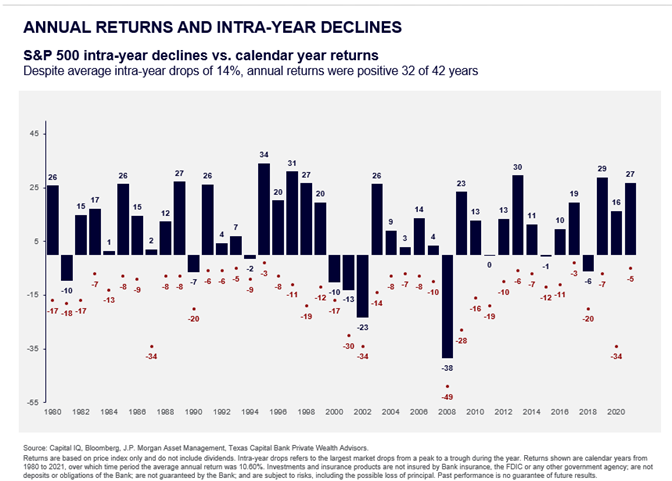 Annual Returns and intra-year declines. S&P 500 intra-year declines vs. calendar year returns. Despite average intra-year drops of 14%, annual returns were positive 32 of 42 years.
