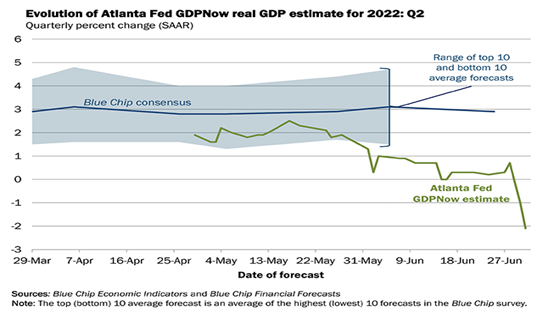 Sources: Blue Chip Economic Indicators and Blue Chip Financial Forecasts