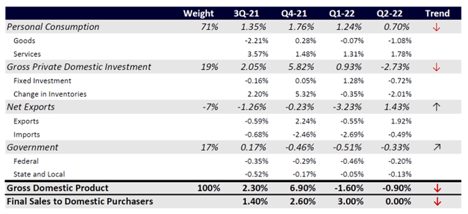 Gross Domestic Product Final Sales to Domestic Purchasers