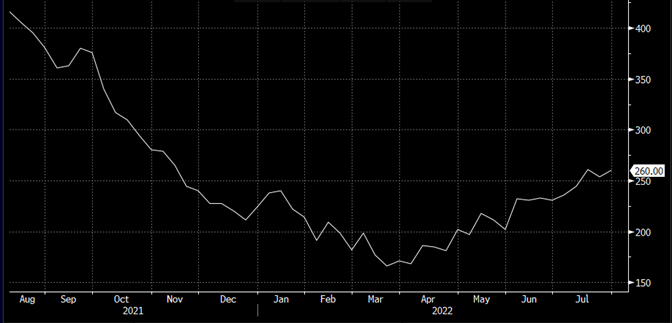 Source: Bloomberg